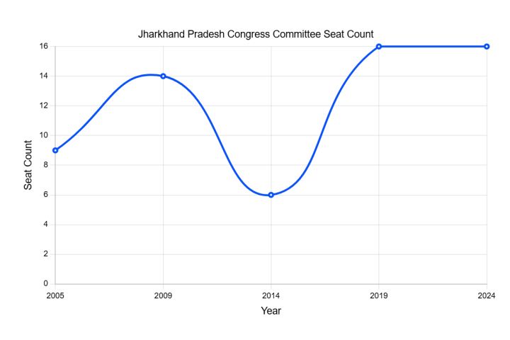 Jharkhand Congress Slams BJP