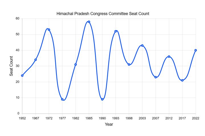 Himachal Congress Defends Probe