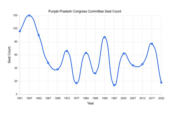 Punjab Congress Crisis Deepens