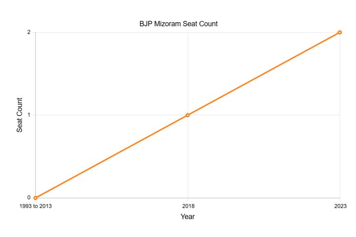 Mizoram BJP Seeks Early Bill Passage