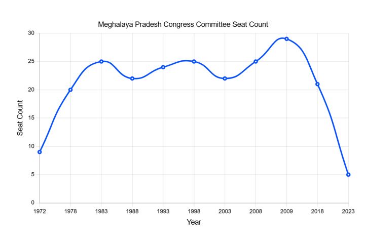 Meghalaya Congress Seeks Resignation