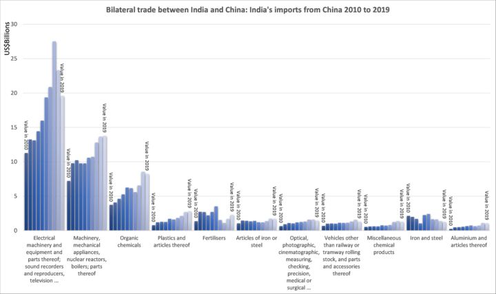 India-China Trade Ties Fall Short of Economic Power