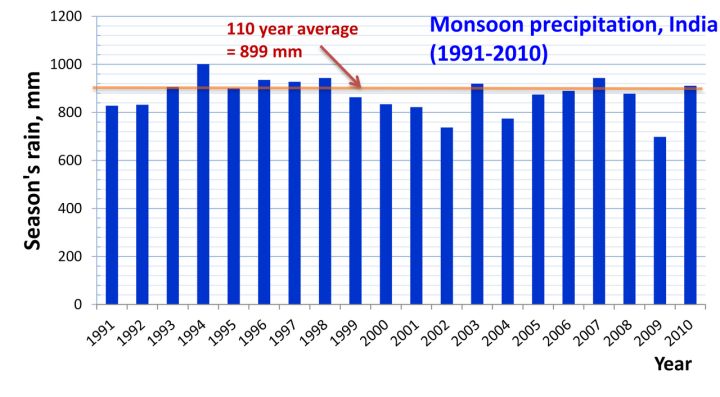 Monsoon Brings Heavy Rainfall to Two Indian States in Coming Days