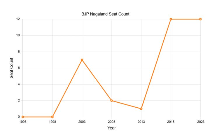 Nagaland BJP aims for all 60 Assembly seats, testing BJP-NPF alliance ahead of 2028 polls