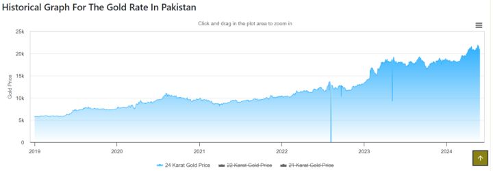 Punjab Gold Rates on 6 Sept 2026: 22‑Carat and 24‑Carat Prices Released