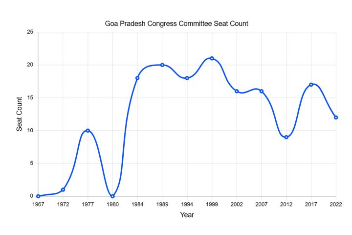 Goa Congress launches walkathon to boost pre‑poll outreach across the state