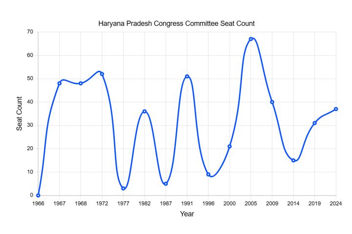 Congress condemns crackdown on 'Vote Bachao' protest, Haryana cadres to march to Delhi