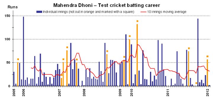 Cricinfo Releases 2008/09 Other India Domestic Cricket Team Records and Stats