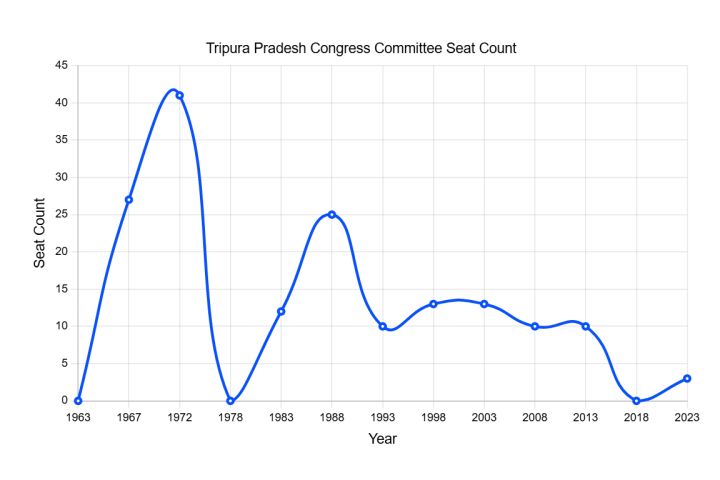 Tripura Congress Declares Black Day, Calls for CEC Gyanesh Kumar’s Resignation