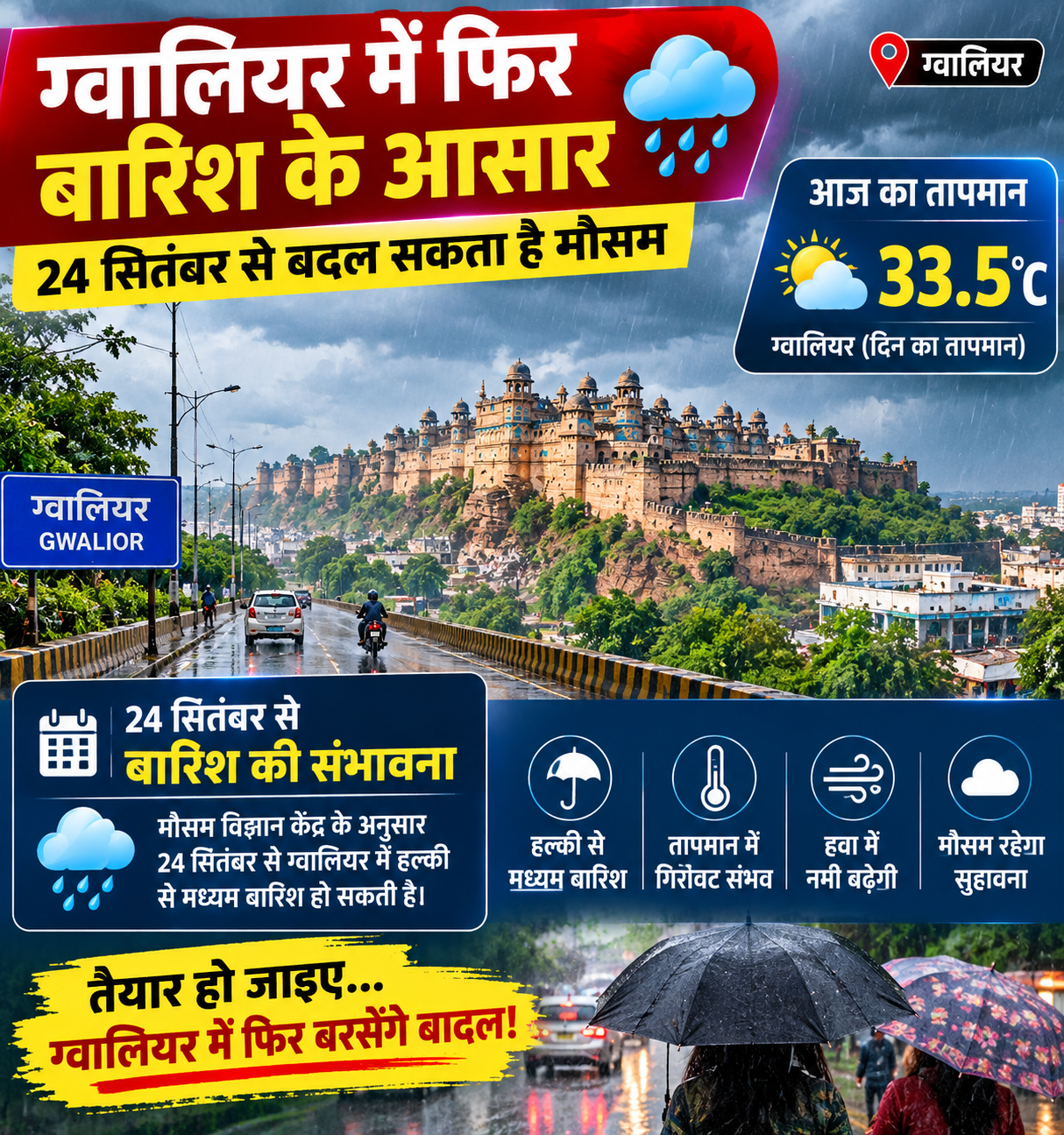 ग्वालियर में 24 सितंबर से बारिश के आसार, दिन का तापमान 33.5°C