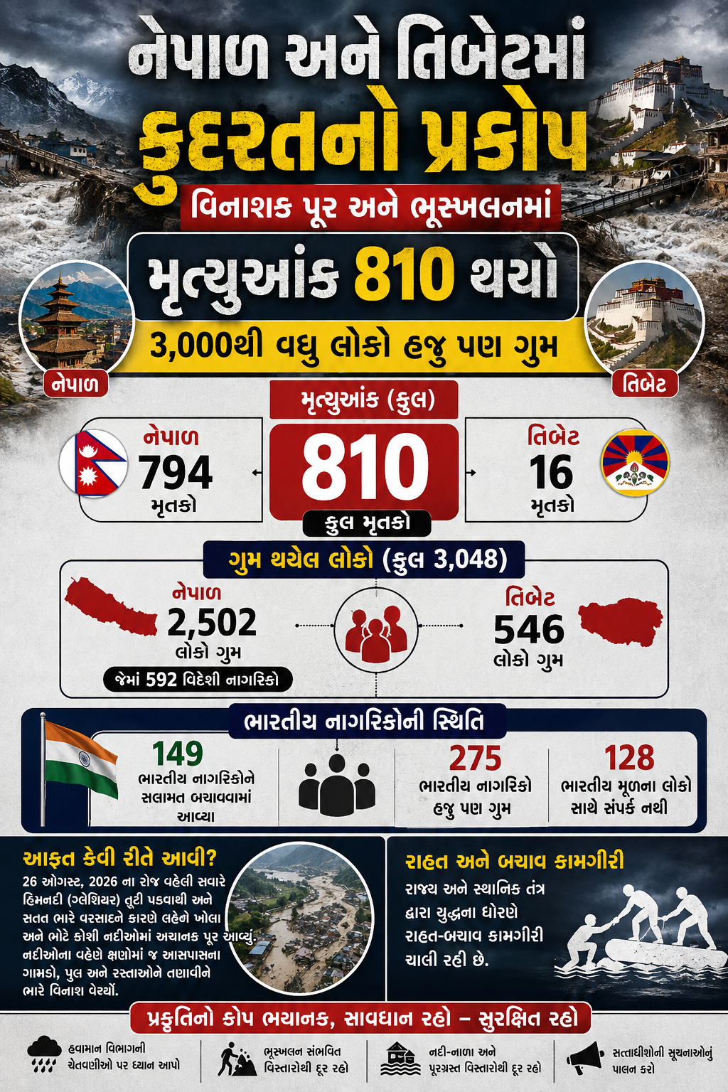 નેપાળ અને તિબેટમાં વિનાશક પૂર-ભૂસ્ખલન, 810 મૃત્યુ, 3,048 ગુમ